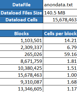 最佳化立方體工作簿中 Essbase.Stats.DataDist 頁籤的圖像，當中顯示區塊數和每一區塊的儲存格數。