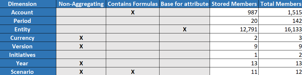 最佳化立方體工作簿中 Essbase.Stats.DataDist 頁籤的圖像，當中顯示資料分配統計資料。