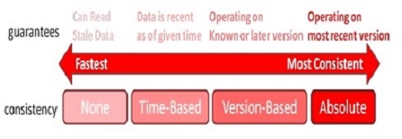 Consistency policies