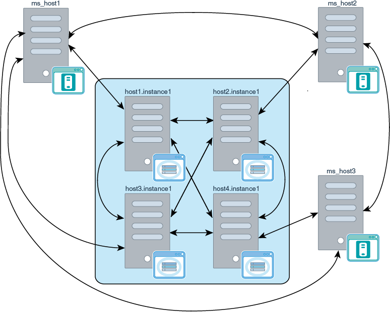 Setting Up the Membership Service
