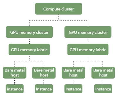 Beziehungsdiagramm, das beschreibt, wie GPU-Speichercluster und Speicherstruktur mit Compute-Clustern zusammenhängen. In diesem Diagramm kann ein einzelnes Compute-Cluster mehrere GPU-Speichercluster aufweisen. Jedes GPU-Speichercluster ist mit einer einzelnen GPU-Speicherstruktur verknüpft. Eine GPU-Speicherstruktur kann sich auf mehrere Bare-Metal-Hosts beziehen, und jeder Bare-Metal-Host bezieht sich auf eine Instanz.