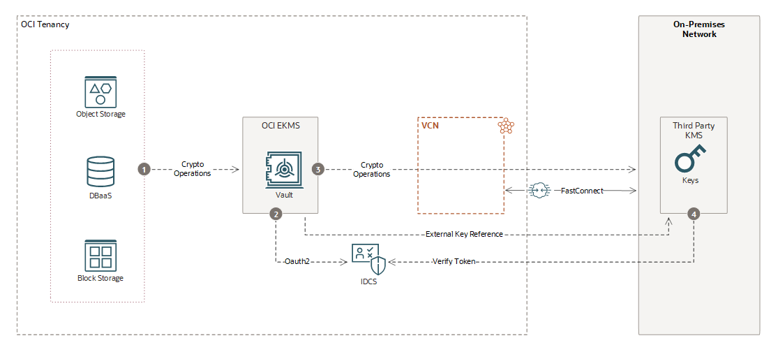 Zum Einblenden hier klicken Externer KMS-Workflow