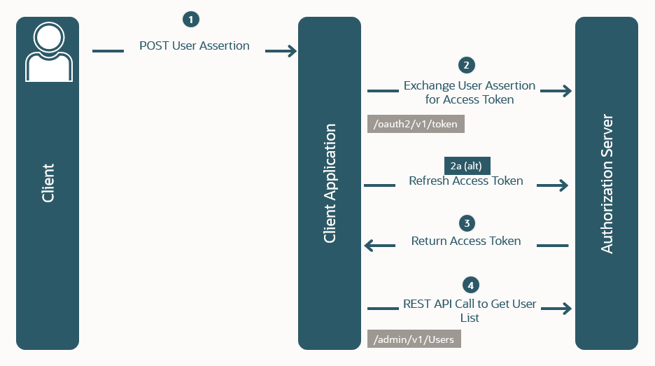 Ein Diagramm, das den Ablauf "Assertion-Berechtigungstyp" veranschaulicht.