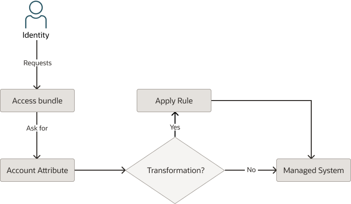 Kontenattribut hinzufügen