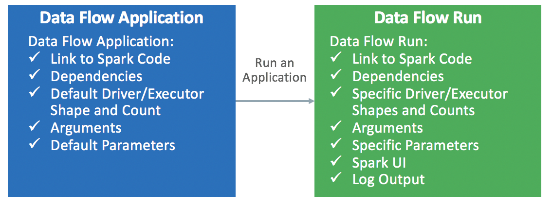Hier ist ein Feld mit der Bezeichnung "Data Flow Application" (Datenflussanwendung) dargestellt. Es enthält eine Liste: Link to Spark Code (Link zum Spark-Code), Dependencies (Abhängigkeiten), Default Driver/Executor Shape und Count (Ausprägung und Anzahl von Standardtreiber/-Executor), Arguments (Argumente) und Default Parameters (Standardparameter). Ein Pfeil mit dem Label "Run an Application" (Anwendung ausführen) verläuft zu einem anderen Feld mit der Bezeichnung "Data Flow Run" (Datenflussausführung). Dieses enthält die folgende Liste: Link to Spark Code (Link zum Spark-Code), Dependencies (Abhängigkeiten), Specific Driver/Executor Shapes and Counts (Ausprägungen und Anzahl von spezifischen Treibern/Executors), Arguments (Argumente), Specific Parameters (Spezifische Parameter), Spark UI (Spark-UI) und Log Output (Logausgabe).