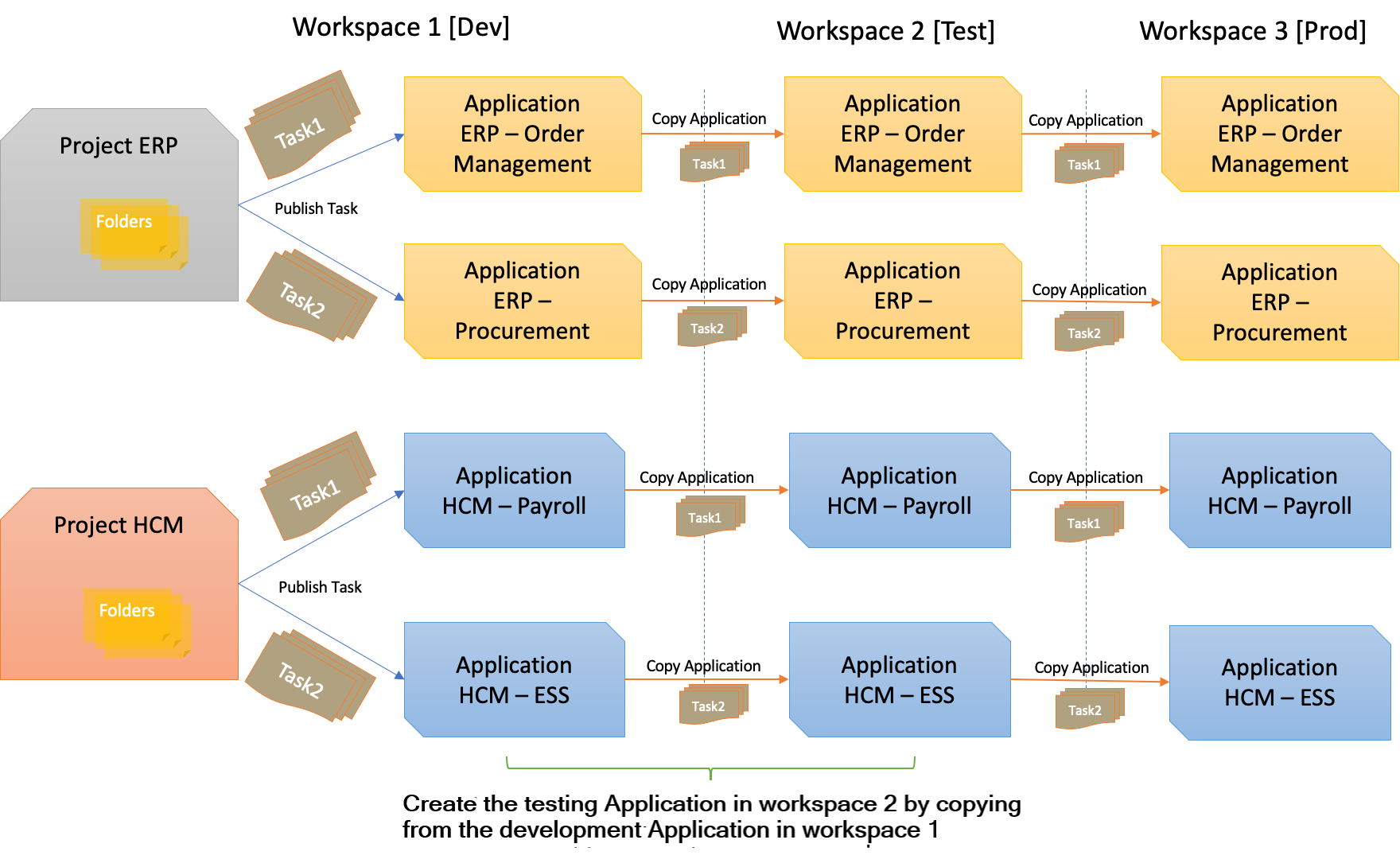 Anwendungen in drei Workspaces