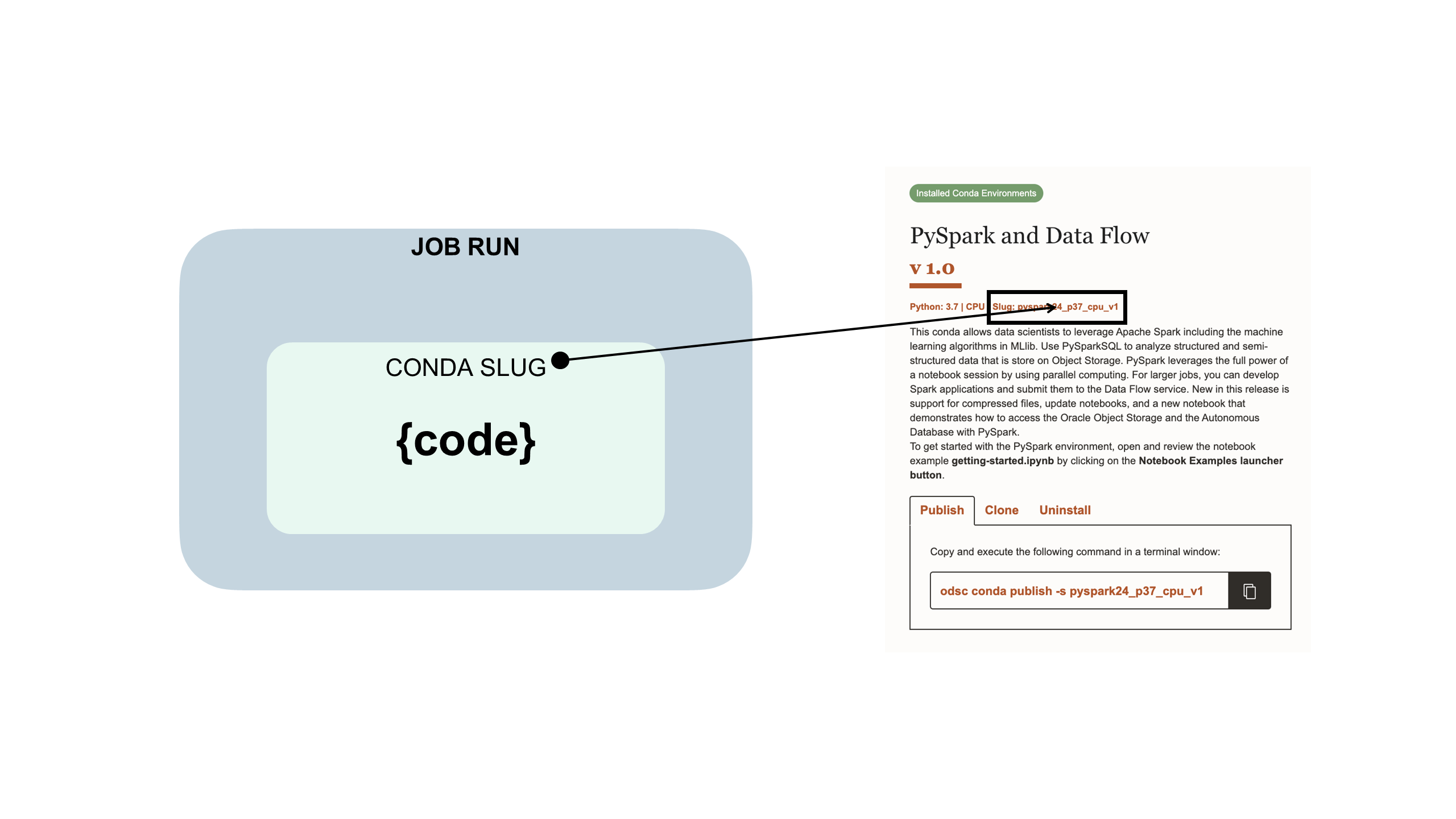 Zeigt, wie Jobcode in Data-Science-Codas, -Ausprägungen und -Jobläufe eingebettet ist. Zeigt außerdem den Conda-Slug in der Conda-Karte.