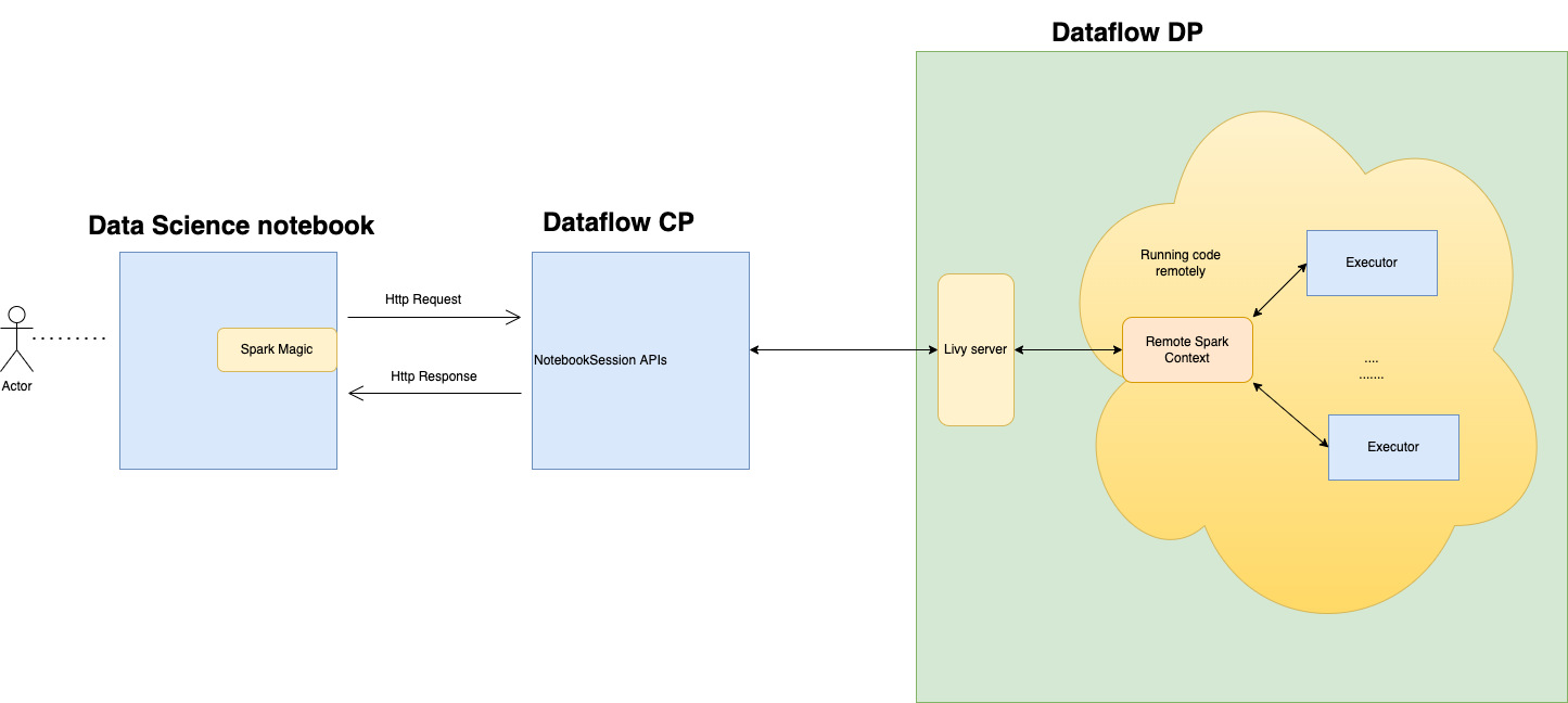 Ein Data Science-Notebook sendet mit Spark Magic Anforderungen mit den NotebookSession-APIs an Data Flow, um Spark-Code auf einem Data Flow-Server auszuführen.