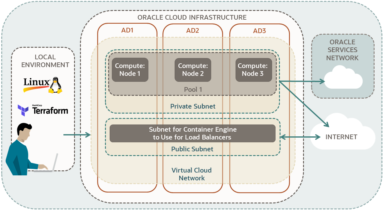 Ein Diagramm der Komponenten, die zum Erstellen eines Kubernetes-Clusters mit Terraform erforderlich sind. Der Benutzer stellt von einer lokalen Linux-Umgebung aus eine Verbindung zu einem Oracle Cloud Infrastructure-Account her und erstellt ein Cluster. Die Clustererstellung umfasst das Erstellen von Netzwerkressourcen. Die Netzwerkressourcen umfassen ein privates regionales Subnetz für Worker-Knoten. Diese Knoten sind Compute-Knoten. Außerdem wurde ein öffentliches regionales Subnetz für Load Balancer erstellt. In diesem Beispiel umfasst jedes regionale Subnetz drei Availability-Domains: AD1, AD2 und AD3. Das öffentliche Subnetz ist über einen bidirektionalen Pfeil mit dem Internet verbunden. Das private Subnetz verfügt über zwei unidirektionale, ausgehende Pfeile: einen zum Internet und einen zum Oracle Services Network.