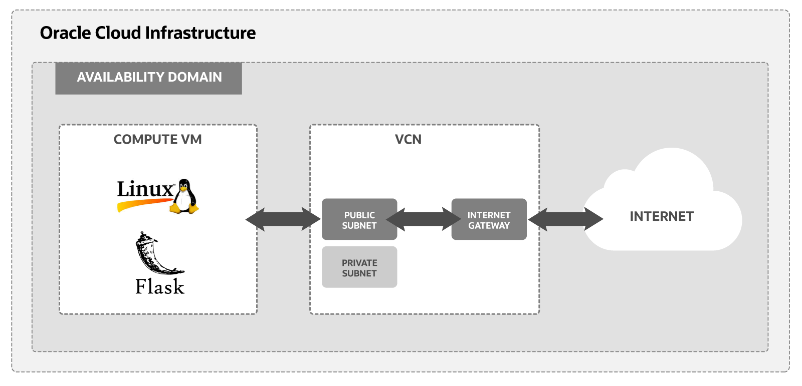 Ein Diagramm der Komponenten, die zum Ausführen eines Flask Web Application Framework auf Oracle Cloud Infrastructure erforderlich sind