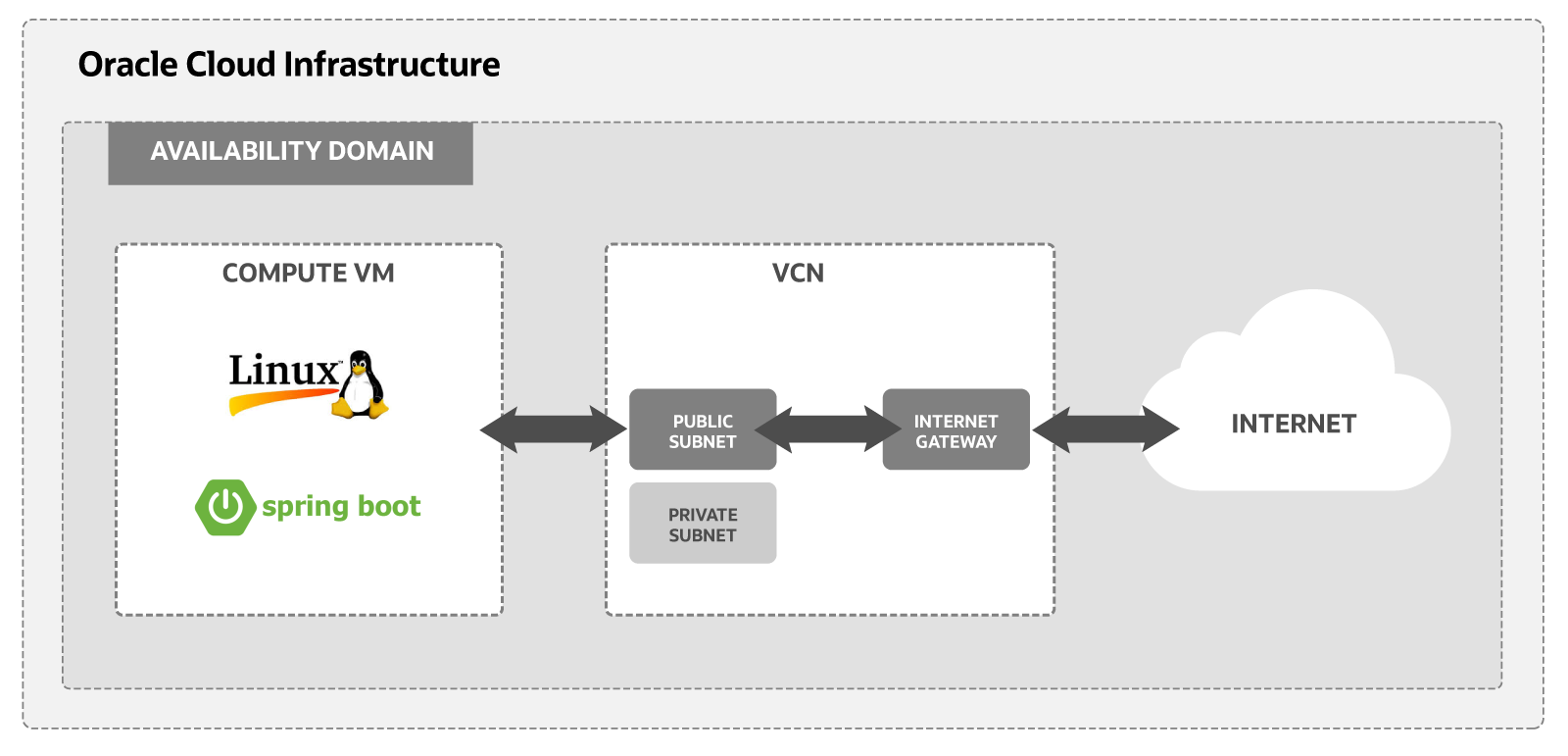 Ein Diagramm der Komponenten, die zum Ausführen einer Spring Boot-Anwendung auf Oracle Cloud Infrastructure erforderlich sind