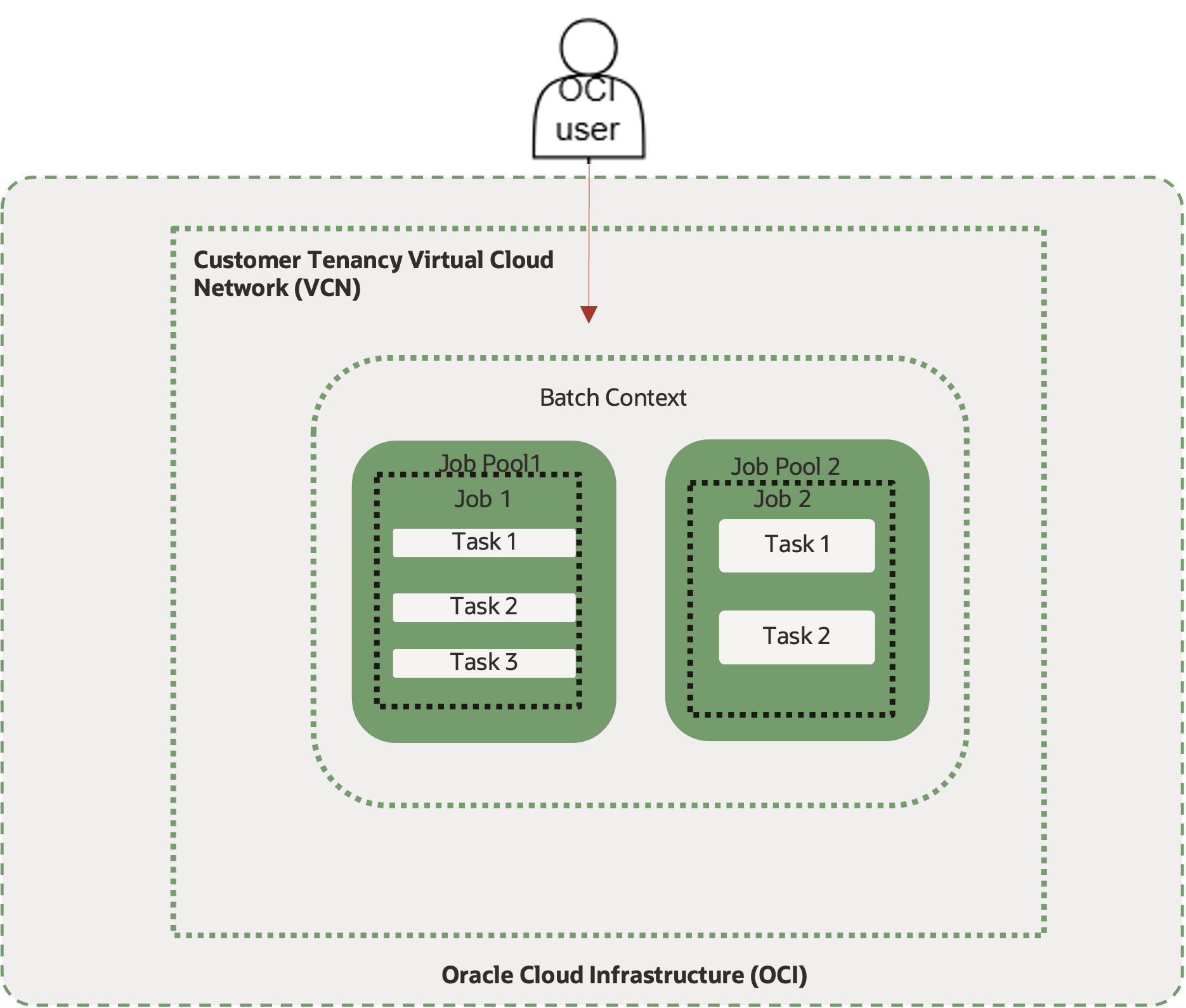Containerdiagramm des Batch-Dienstes, das die Beziehung zwischen seinen Komponenten veranschaulicht. Ein OCI-Benutzer leitet Workloads in den Batchkontext (den Container der obersten Ebene) weiter, der einen oder mehrere Jobpools enthält. Jeder Jobpool verwaltet zugehörige Jobs, und jeder Job besteht aus mindestens einer Aufgabe. Das Diagramm zeigt Jobpool 1 mit Job 1 (enthält Task 1, Task 2, Task 3) und Jobpool 2 mit Job 2 (enthält Task 1, Task 2). Die visuelle Darstellung zeigt, wie Aufgaben innerhalb von Jobs gruppiert werden, die über Jobpools in einem Batchkontext auf OCI verwaltet werden.