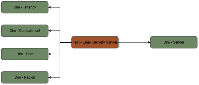 Dieses Diagramm zeigt die Faktentabelle "Email Delivery Sender", die mit fünf Dimensionstabellen verbunden ist.