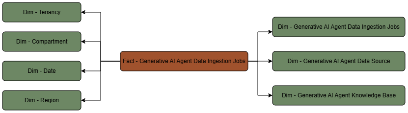 Die Jobfaktentabelle "Generative AI Agent data ingestion job" ist mit den zugehörigen Dimensionstabellen verbunden.