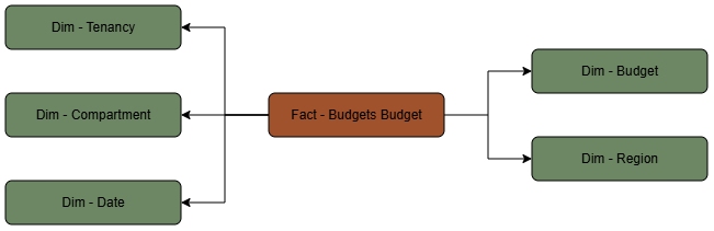 Dieses Diagramm zeigt die Budgetfaktentabelle, die mit fünf Dimensionstabellen verbunden ist: Mandant, Compartment, Datum, Budget und Region.