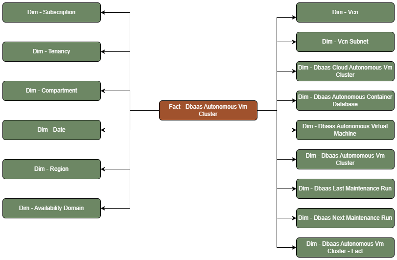 Faktentabelle DbaaS Autonomes VM-Cluster mit Verbindung zu fünfzehn Dimensionstabellen: Abonnement, Mandant, Compartment, Datum, Region, Availability-Domain, Vcn, Vcn-Subnetz, autonomes Dbaas-VM-Cluster, autonome Dbaas-Containerdatenbank, autonome Dbaas-VM, autonomes Dbaas-VM-Cluster, letzter Dbaas-Wartungslauf, nächster Dbaas-Wartungslauf und autonomes VM-Cluster DBaas - Fakt.