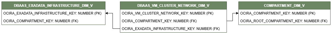 Beziehungsdiagramm für die DBAAS_VM_CLUSTER_NETWORK_DIM_V-Ansicht, die mit den beiden Dimensionsansichten COMPARTMENT_DIM_V und DBAAS_EXADTAT_INFRASTRUCTURE_DIM_V verbunden ist.
