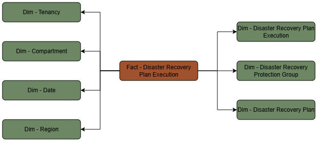 Die Faktentabelle "Disaster Recovery Plan Execution" ist mit sieben Dimensionstabellen verbunden.