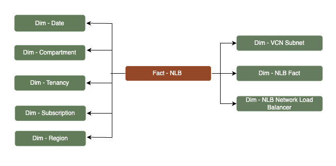 Faktentabellen-NLB, das mit acht Dimensionstabellen verbunden ist, Abonnement, Mandant, Compartment, Datum, Region, VCN-Subnetz, NLB Network Load Balancer und NLB - Fakt.