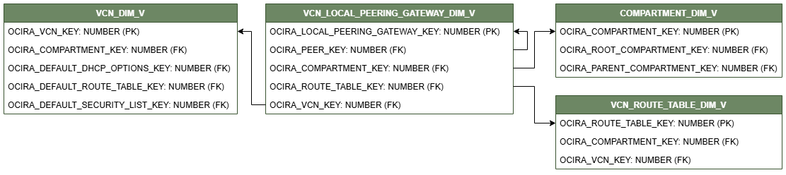 Beziehungsdiagramm mit der Dimensionstabelle VCN_LOCAL_PEERING_GATEWAY_DIM_V, die mit drei Dimensionstabellen verbunden ist, COMPARTMENT_DIM_V, VCN_DIM_V und VCN_ROUTE_TABLE_DIM_V.