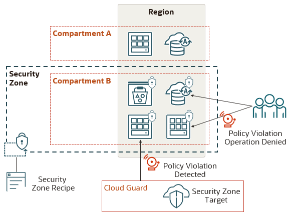 Ressourcen in einer Region sind in zwei Compartments unterteilt. Eines der Compartments ist mit einer Sicherheitszone, einem Sicherheitszonenrezept und einem Sicherheitszonenziel in Cloud Guard verknüpft.