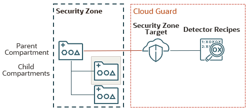 Das übergeordnete Compartment verfügt über zwei untergeordnete Compartments. Alle Compartments befinden sich in derselben Sicherheitszone. Das übergeordnete Compartment ist mit einem Sicherheitszonenziel in Cloud Guard verknüpft. Das Ziel ist mit Detektorrezepten verknüpft.