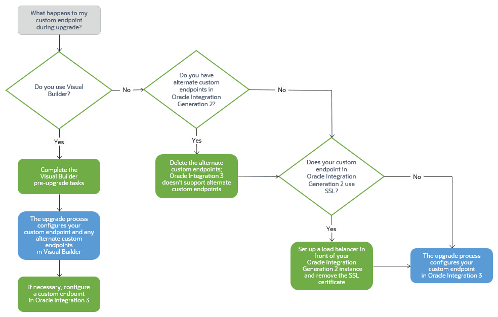Flussdiagramm, im Text beschrieben