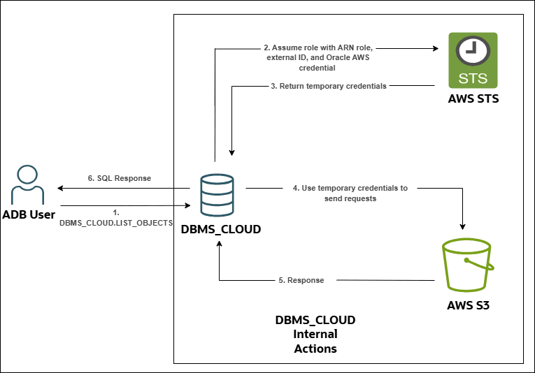 Beschreibung von aws-arn-authentication-dbms-cloud.png folgt