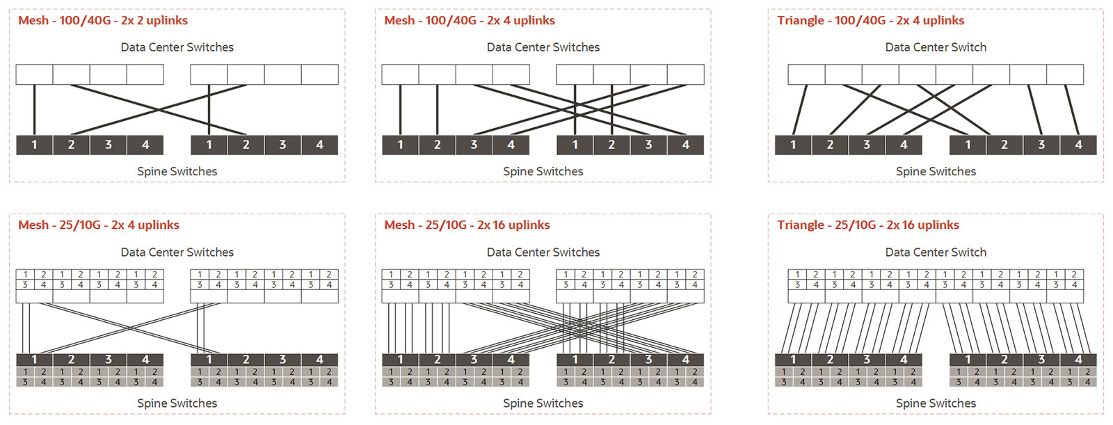 Zum Einblenden hier klicken Abbildung mit sechs Beispielen für unterstützte Uplink-Topologien. Die Beispiele werden in den folgenden Diagrammhinweisen erläutert.
