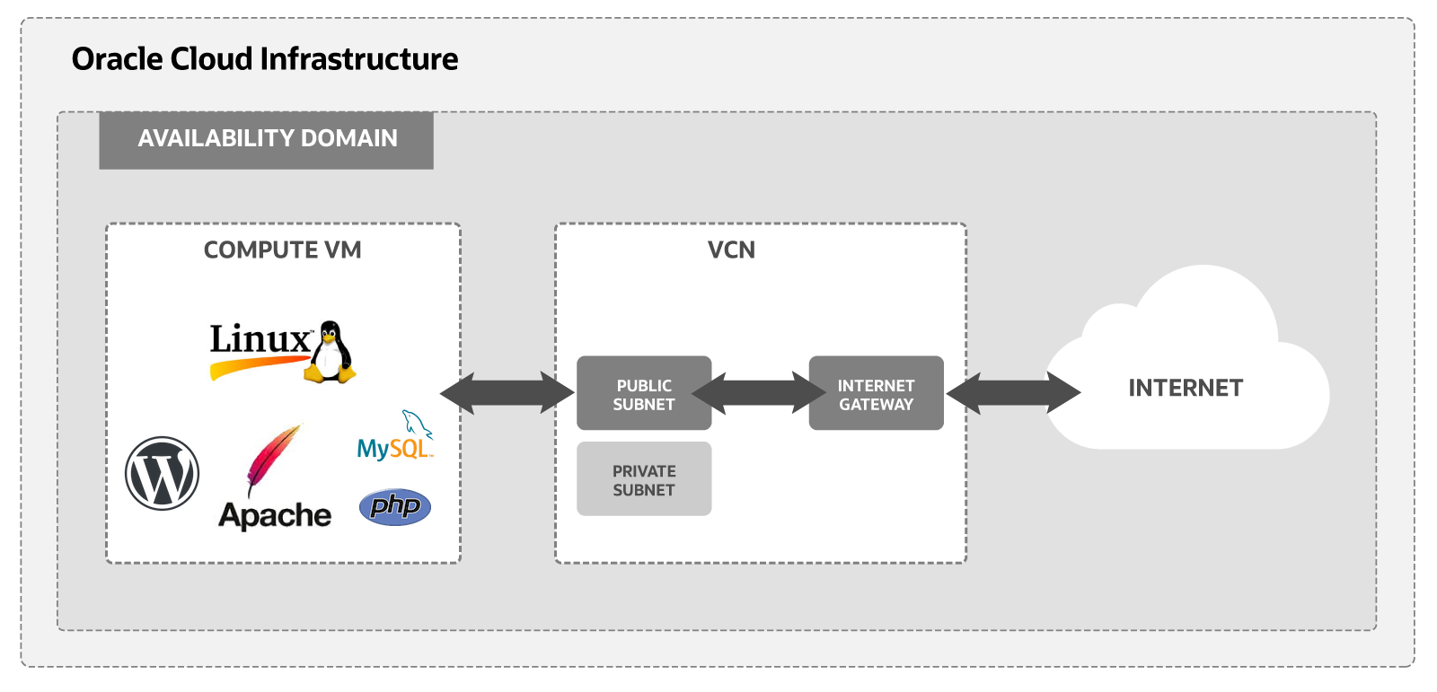 Ein Diagramm der Komponenten, die zum Ausführen eines Apache-Webservers auf Oracle Cloud Infrastructure erforderlich sind