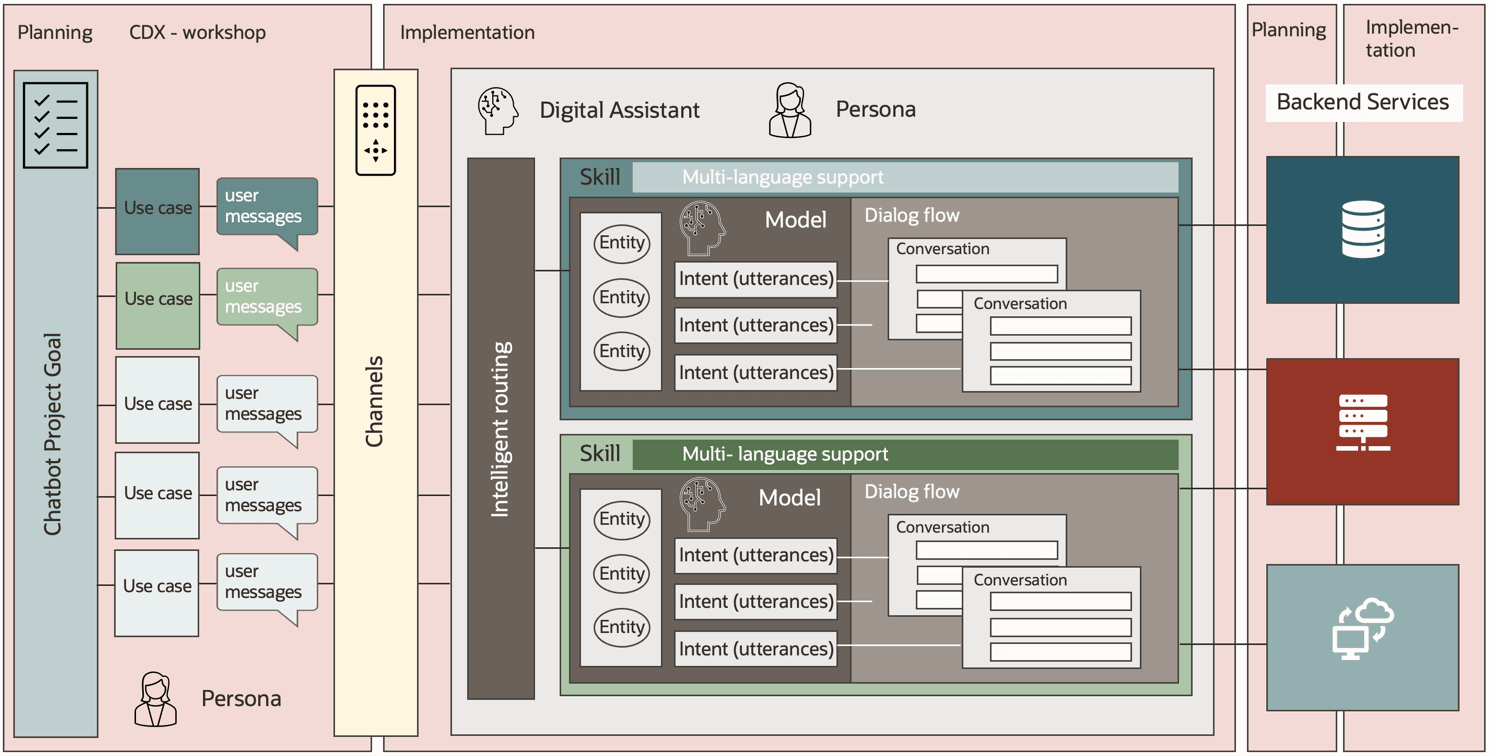 Beschreibung von build-digital-assistant.png folgt Beschreibung von build-digital-assistant.png folgt