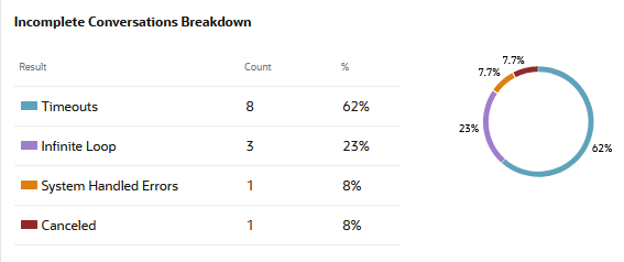 Beschreibung von da-incomplete-conversations-chart.png folgt Beschreibung von da-incomplete-conversations-chart.png folgt