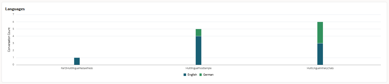 Beschreibung von da-languages-graph.png folgt Beschreibung von da-languages-graph.png folgt