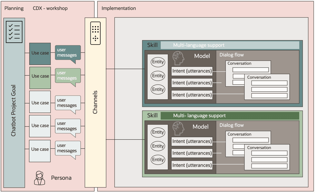 Beschreibung von implement-flows.png folgt Beschreibung von implement-flows.png folgt