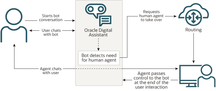Eine Beschreibung von live-agent-transfer-high-level-flow.png folgt Eine Beschreibung von live-agent-transfer-high-level-flow.png folgt