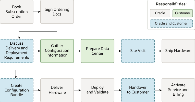 Die Beschreibung dieses Bildes befindet sich unter https://docs.oracle.com/en-us/iaas/exadata/doc/img_text/overview-order-and-deployment-process-png.html