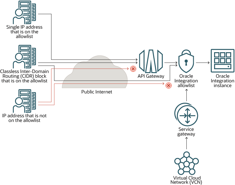 Beschreibung von allowlist_with_api_gateway.png folgt