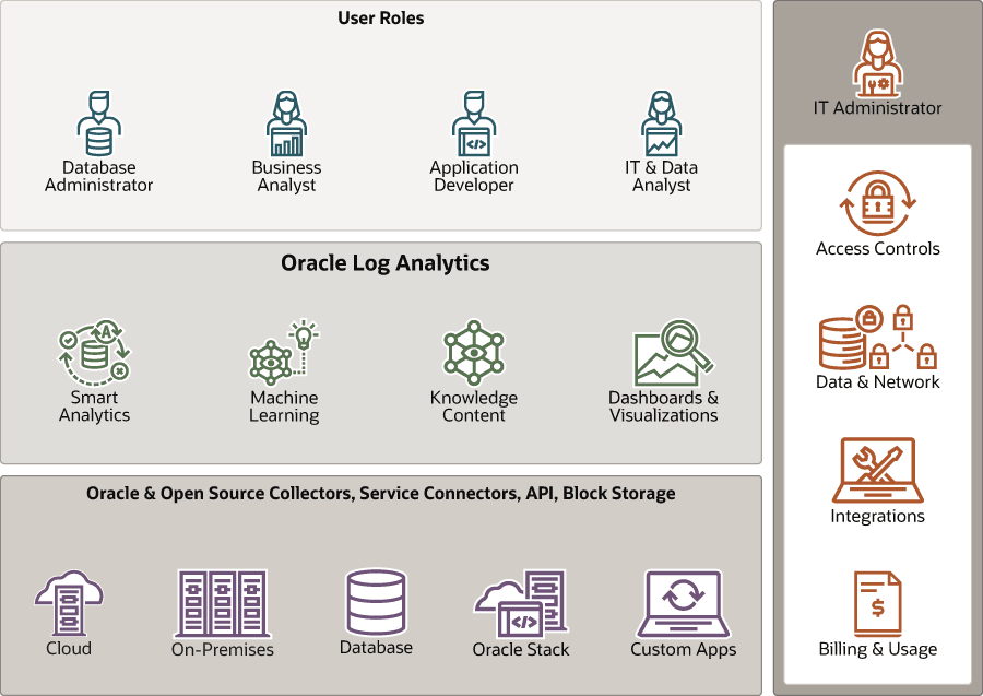 Blockdiagramm mit Überblick über Logging Analytics Blockdiagramm mit Überblick über Logging Analytics