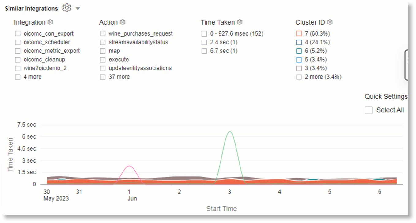 Zeitreihendarstellung von OCI-Integrationsaktivitätsstreamlogs Zeitreihendarstellung von OCI-Integrationsaktivitätsstreamlogs