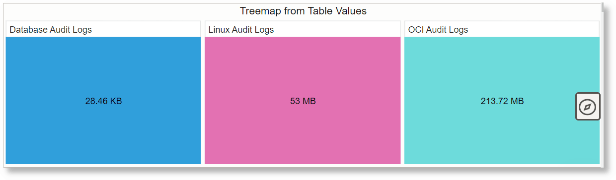 Treemap mit zusätzlicher Tabelle