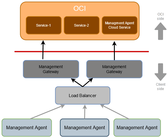 Management Gateway im High Availability-Modus
