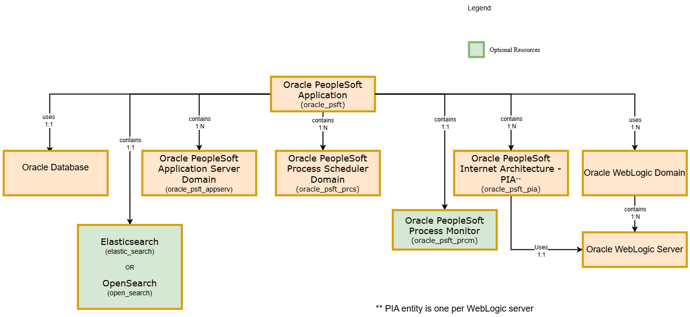 PSFT-Diagramm PSFT-Diagramm
