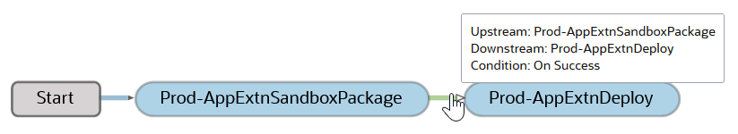 Beschreibung von Pipeline-mouse-info-connection-prod-appextndeploy-node.png folgt Beschreibung von Pipeline-mouse-info-connection-prod-appextndeploy-node.png folgt