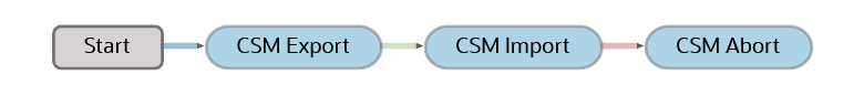 Beschreibung von Pipeline-three-csm-nodes.png folgt Beschreibung von Pipeline-three-csm-nodes.png folgt