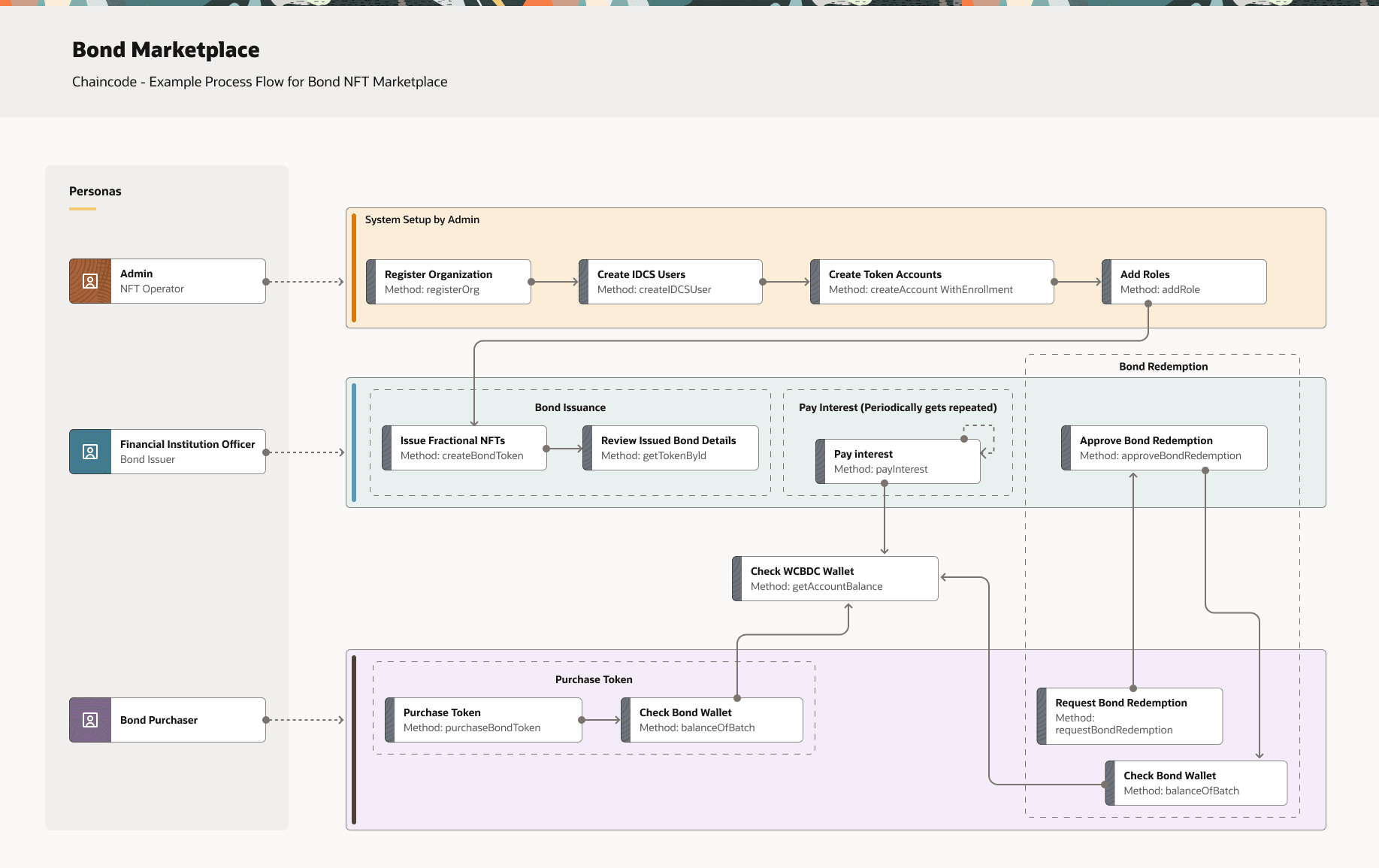 Beschreibung von bond_marketplace_-_chaincode.png folgt