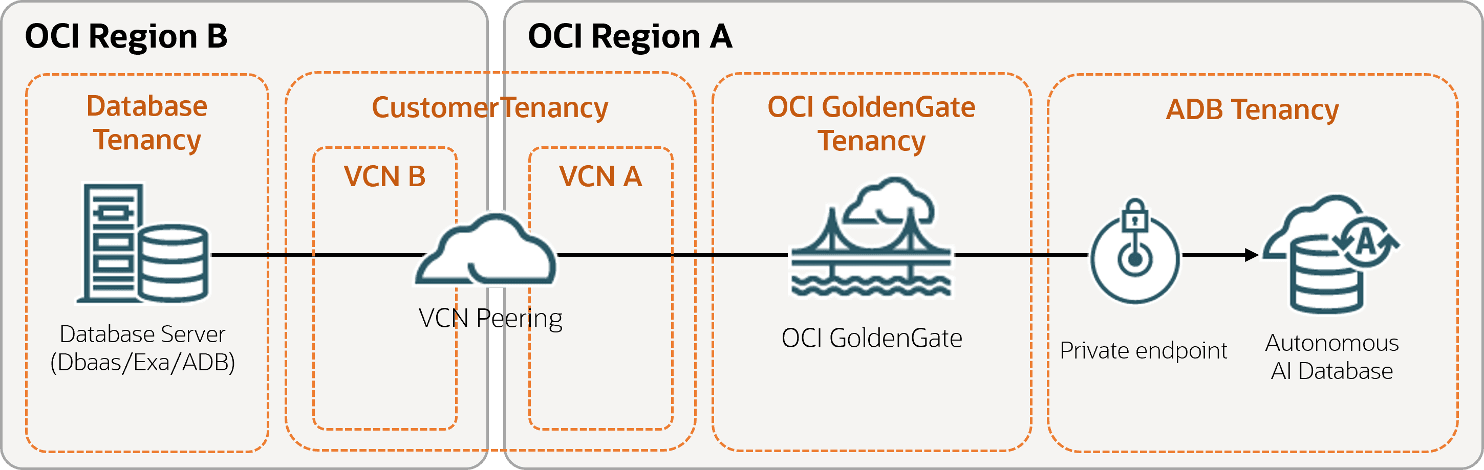 Beschreibung von diff-region-vcn.png folgt
