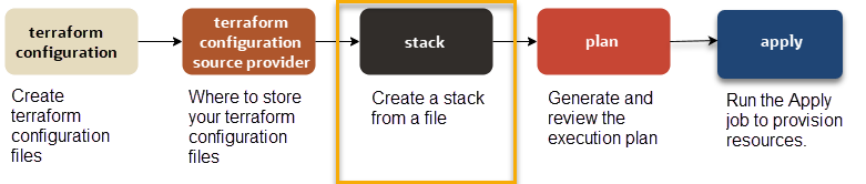 Stack aus Datei erstellen Stack aus Datei erstellen