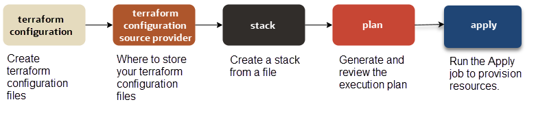 NoSQL-Datenbanktabellen mit Terraform bereitstellen NoSQL-Datenbanktabellen mit Terraform bereitstellen