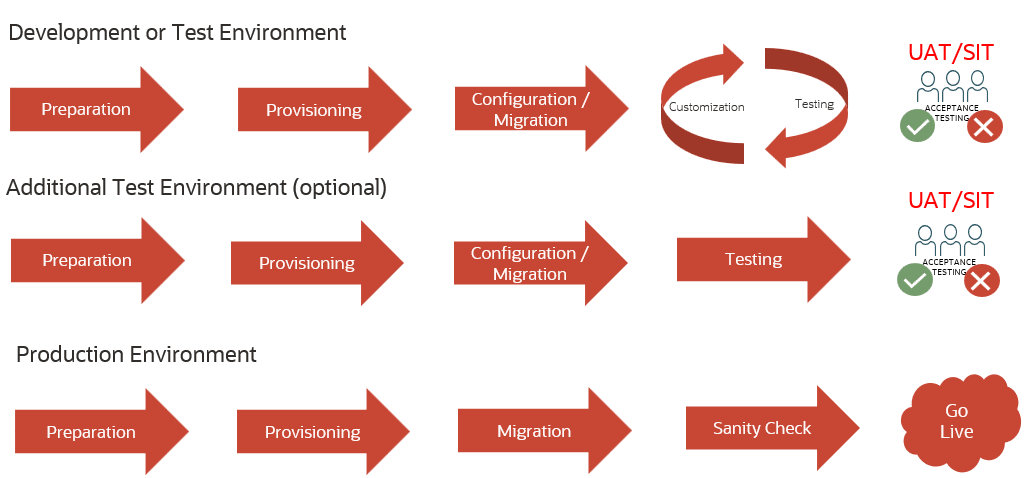 Diese Abbildung zeigt die Implementierungssequenz der Fusion Data Intelligence-Umgebung. Diese Abbildung zeigt die Implementierungssequenz der Fusion Data Intelligence-Umgebung.