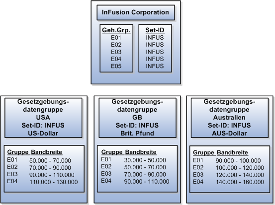 Abbildung mit fünf Gehaltsgruppen, die einem Set zugewiesen sind, das von den Gesetzgebungsdatengruppen für die USA, Großbritannien und Australien verwendet wird. Jede Gesetzgebungsdatengruppe hat zwar dasselbe Set, jedoch unterschiedliche Gehaltsgruppen.